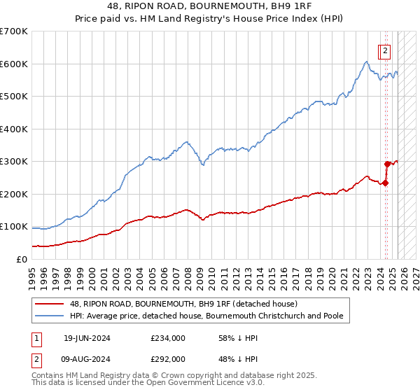 48, RIPON ROAD, BOURNEMOUTH, BH9 1RF: Price paid vs HM Land Registry's House Price Index