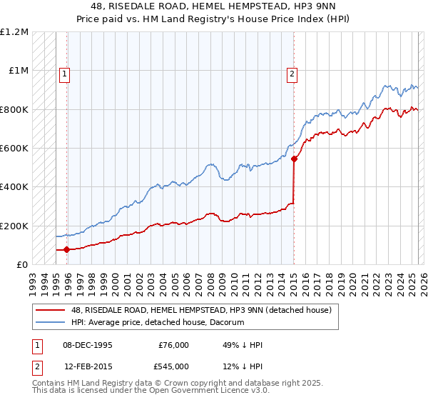 48, RISEDALE ROAD, HEMEL HEMPSTEAD, HP3 9NN: Price paid vs HM Land Registry's House Price Index