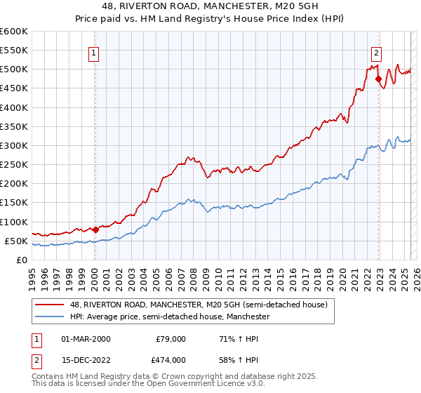 48, RIVERTON ROAD, MANCHESTER, M20 5GH: Price paid vs HM Land Registry's House Price Index
