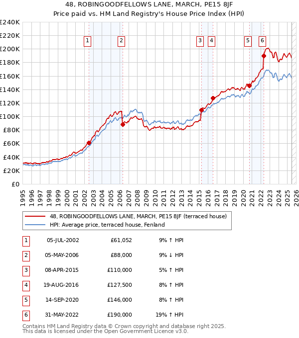 48, ROBINGOODFELLOWS LANE, MARCH, PE15 8JF: Price paid vs HM Land Registry's House Price Index