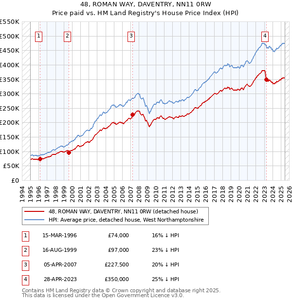 48, ROMAN WAY, DAVENTRY, NN11 0RW: Price paid vs HM Land Registry's House Price Index