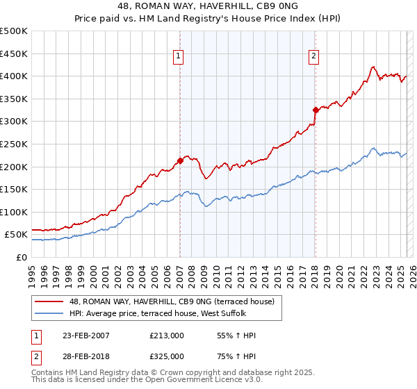 48, ROMAN WAY, HAVERHILL, CB9 0NG: Price paid vs HM Land Registry's House Price Index