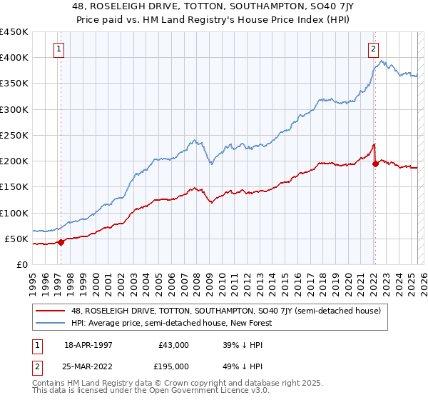 48, ROSELEIGH DRIVE, TOTTON, SOUTHAMPTON, SO40 7JY: Price paid vs HM Land Registry's House Price Index