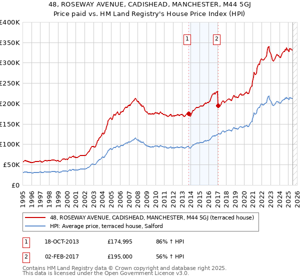 48, ROSEWAY AVENUE, CADISHEAD, MANCHESTER, M44 5GJ: Price paid vs HM Land Registry's House Price Index