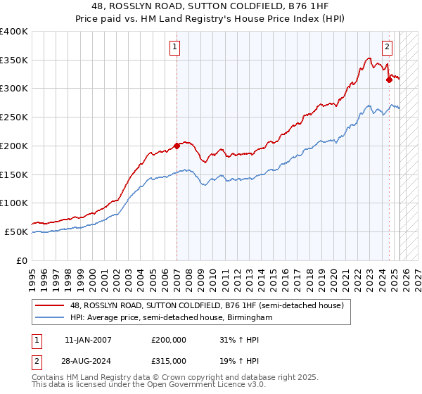 48, ROSSLYN ROAD, SUTTON COLDFIELD, B76 1HF: Price paid vs HM Land Registry's House Price Index
