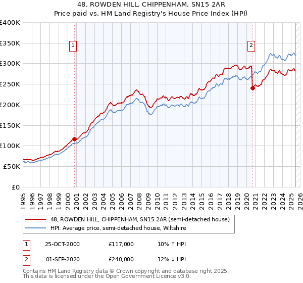 48, ROWDEN HILL, CHIPPENHAM, SN15 2AR: Price paid vs HM Land Registry's House Price Index