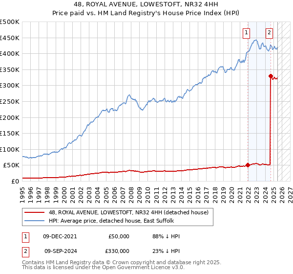 48, ROYAL AVENUE, LOWESTOFT, NR32 4HH: Price paid vs HM Land Registry's House Price Index
