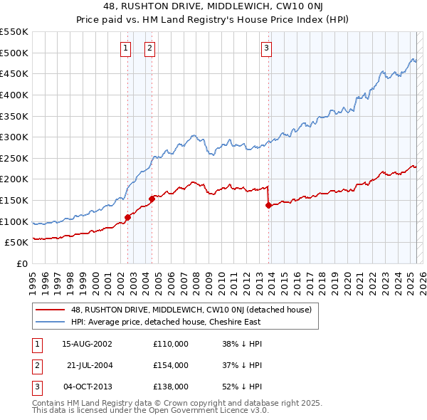 48, RUSHTON DRIVE, MIDDLEWICH, CW10 0NJ: Price paid vs HM Land Registry's House Price Index