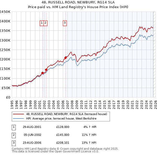 48, RUSSELL ROAD, NEWBURY, RG14 5LA: Price paid vs HM Land Registry's House Price Index