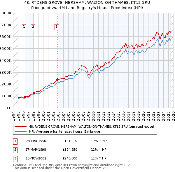 48, RYDENS GROVE, HERSHAM, WALTON-ON-THAMES, KT12 5RU: Price paid vs HM Land Registry's House Price Index