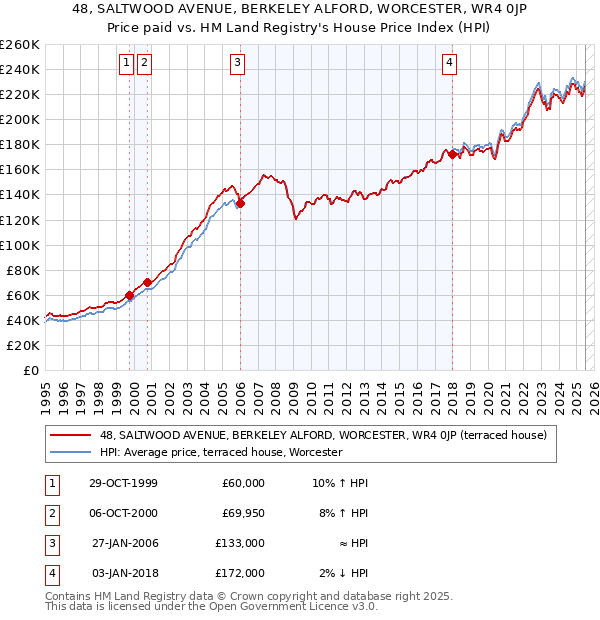 48, SALTWOOD AVENUE, BERKELEY ALFORD, WORCESTER, WR4 0JP: Price paid vs HM Land Registry's House Price Index