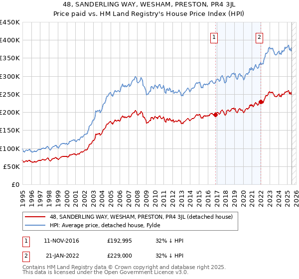 48, SANDERLING WAY, WESHAM, PRESTON, PR4 3JL: Price paid vs HM Land Registry's House Price Index