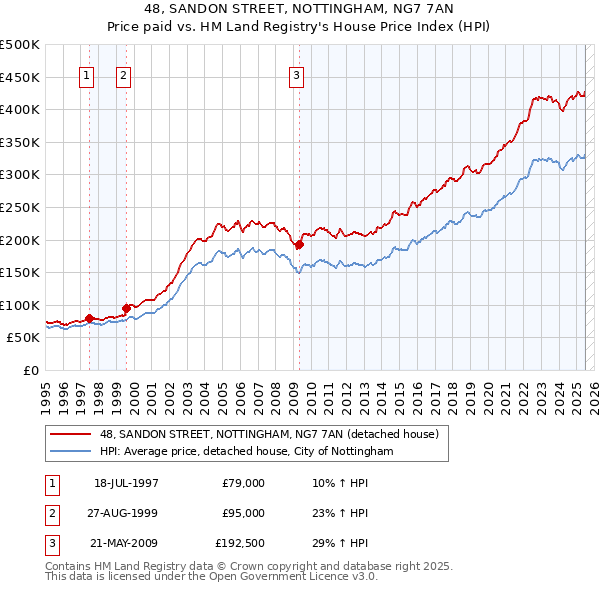 48, SANDON STREET, NOTTINGHAM, NG7 7AN: Price paid vs HM Land Registry's House Price Index