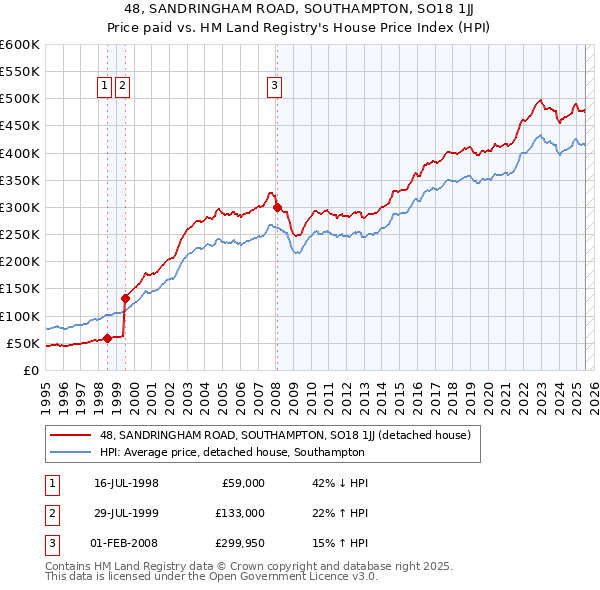 48, SANDRINGHAM ROAD, SOUTHAMPTON, SO18 1JJ: Price paid vs HM Land Registry's House Price Index