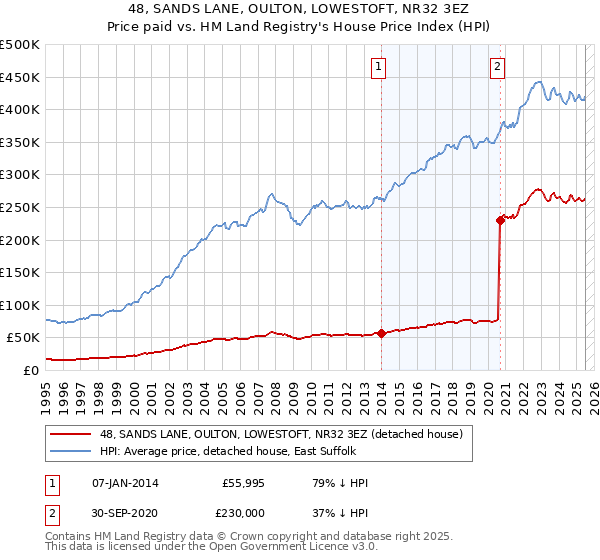 48, SANDS LANE, OULTON, LOWESTOFT, NR32 3EZ: Price paid vs HM Land Registry's House Price Index