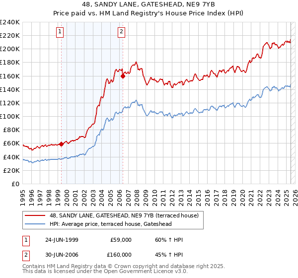48, SANDY LANE, GATESHEAD, NE9 7YB: Price paid vs HM Land Registry's House Price Index