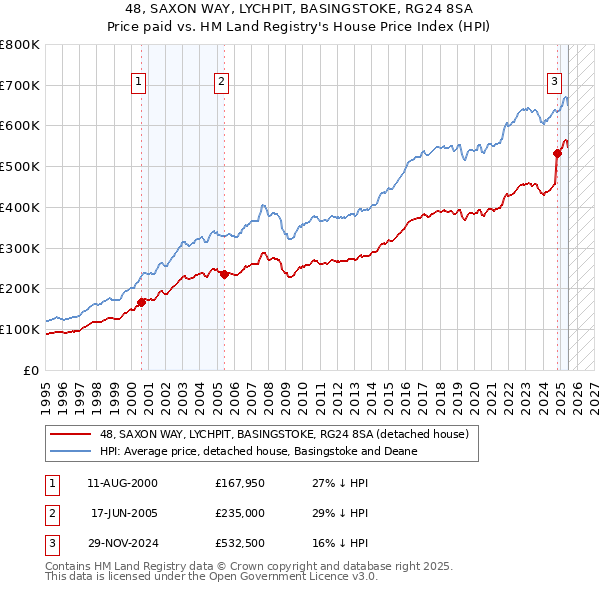 48, SAXON WAY, LYCHPIT, BASINGSTOKE, RG24 8SA: Price paid vs HM Land Registry's House Price Index