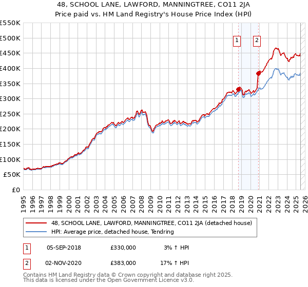 48, SCHOOL LANE, LAWFORD, MANNINGTREE, CO11 2JA: Price paid vs HM Land Registry's House Price Index