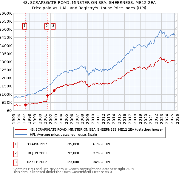 48, SCRAPSGATE ROAD, MINSTER ON SEA, SHEERNESS, ME12 2EA: Price paid vs HM Land Registry's House Price Index
