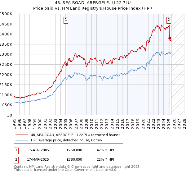48, SEA ROAD, ABERGELE, LL22 7LU: Price paid vs HM Land Registry's House Price Index