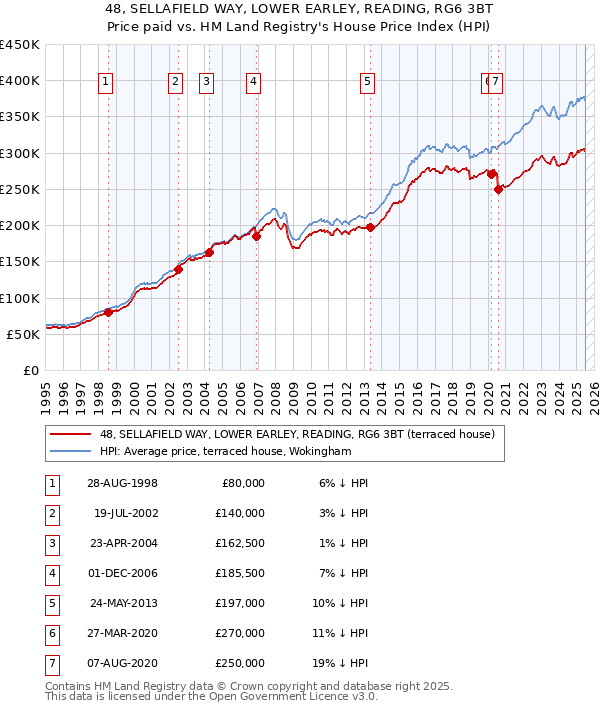 48, SELLAFIELD WAY, LOWER EARLEY, READING, RG6 3BT: Price paid vs HM Land Registry's House Price Index