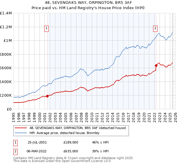 48, SEVENOAKS WAY, ORPINGTON, BR5 3AF: Price paid vs HM Land Registry's House Price Index