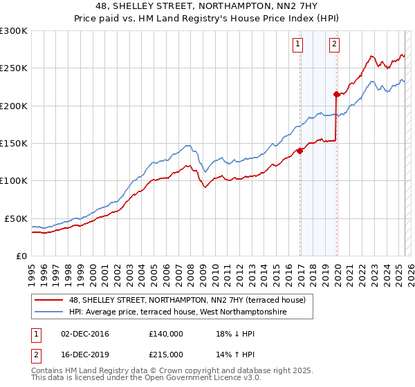 48, SHELLEY STREET, NORTHAMPTON, NN2 7HY: Price paid vs HM Land Registry's House Price Index