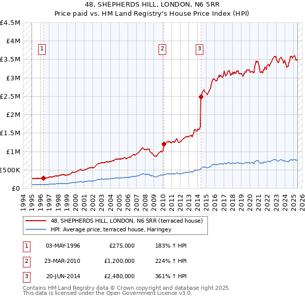 48, SHEPHERDS HILL, LONDON, N6 5RR: Price paid vs HM Land Registry's House Price Index