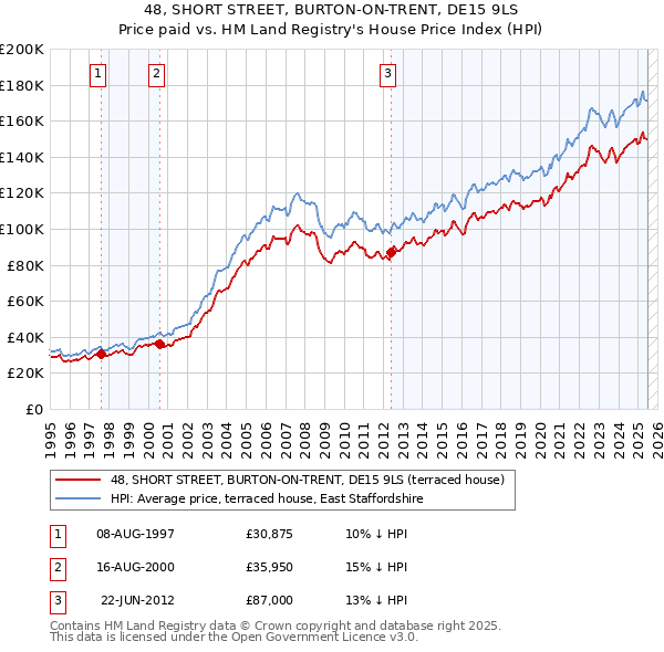 48, SHORT STREET, BURTON-ON-TRENT, DE15 9LS: Price paid vs HM Land Registry's House Price Index