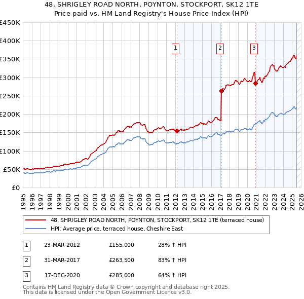 48, SHRIGLEY ROAD NORTH, POYNTON, STOCKPORT, SK12 1TE: Price paid vs HM Land Registry's House Price Index