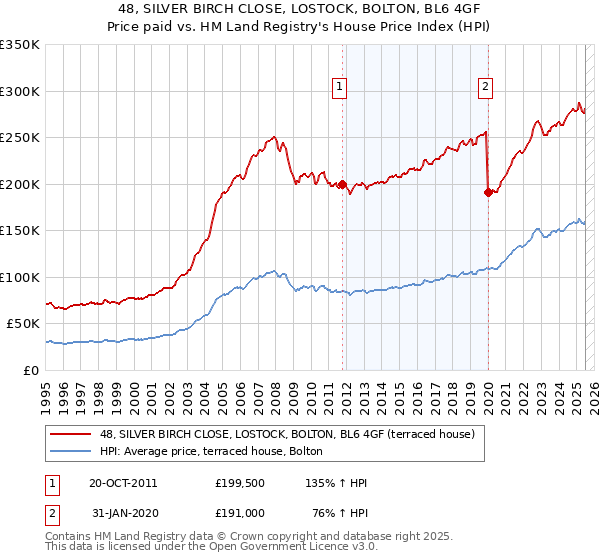 48, SILVER BIRCH CLOSE, LOSTOCK, BOLTON, BL6 4GF: Price paid vs HM Land Registry's House Price Index
