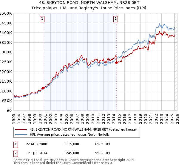 48, SKEYTON ROAD, NORTH WALSHAM, NR28 0BT: Price paid vs HM Land Registry's House Price Index