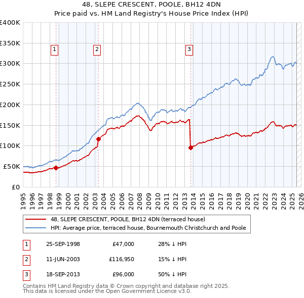 48, SLEPE CRESCENT, POOLE, BH12 4DN: Price paid vs HM Land Registry's House Price Index