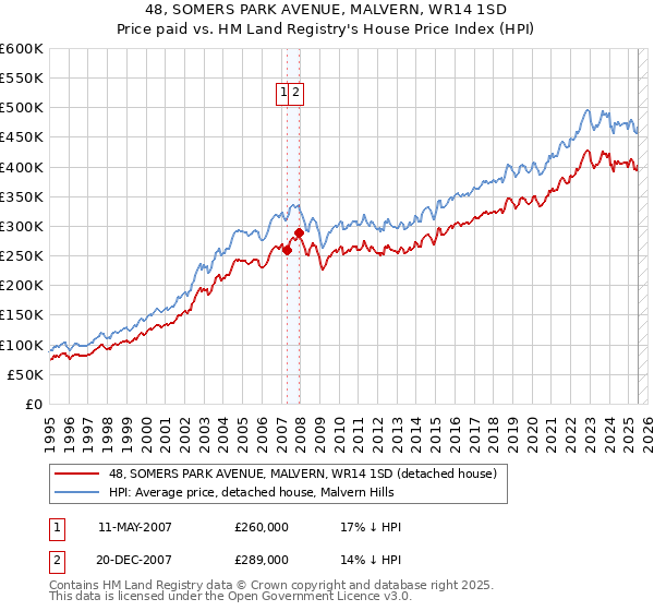 48, SOMERS PARK AVENUE, MALVERN, WR14 1SD: Price paid vs HM Land Registry's House Price Index