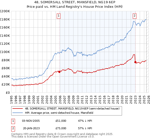 48, SOMERSALL STREET, MANSFIELD, NG19 6EP: Price paid vs HM Land Registry's House Price Index
