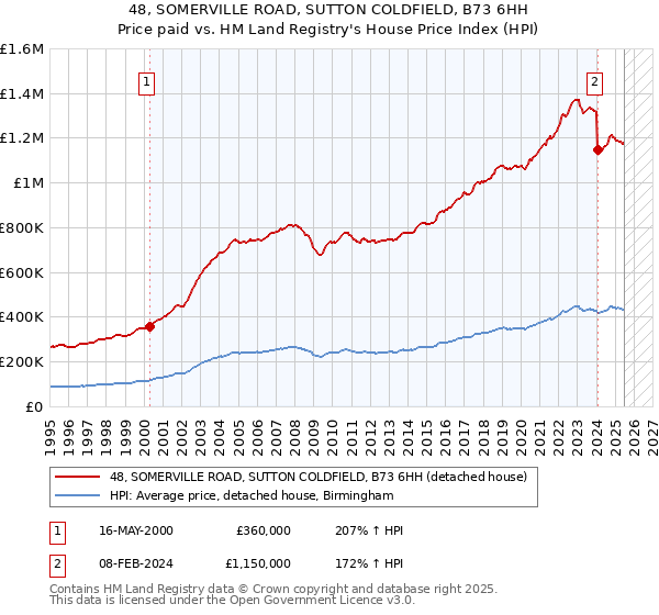 48, SOMERVILLE ROAD, SUTTON COLDFIELD, B73 6HH: Price paid vs HM Land Registry's House Price Index