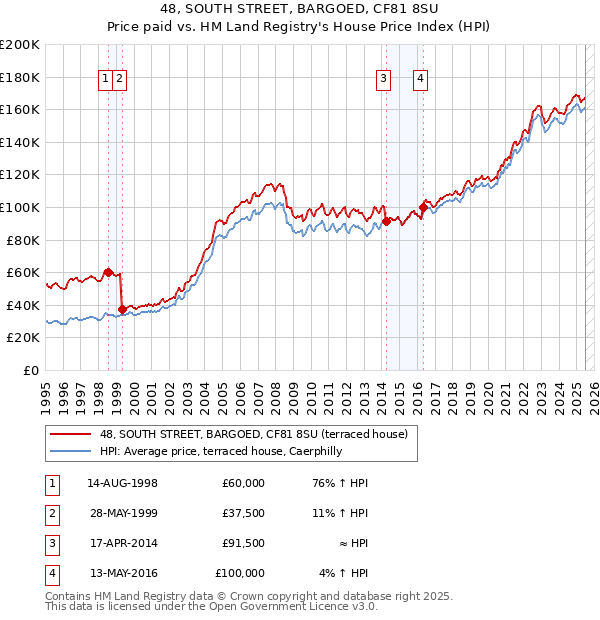 48, SOUTH STREET, BARGOED, CF81 8SU: Price paid vs HM Land Registry's House Price Index