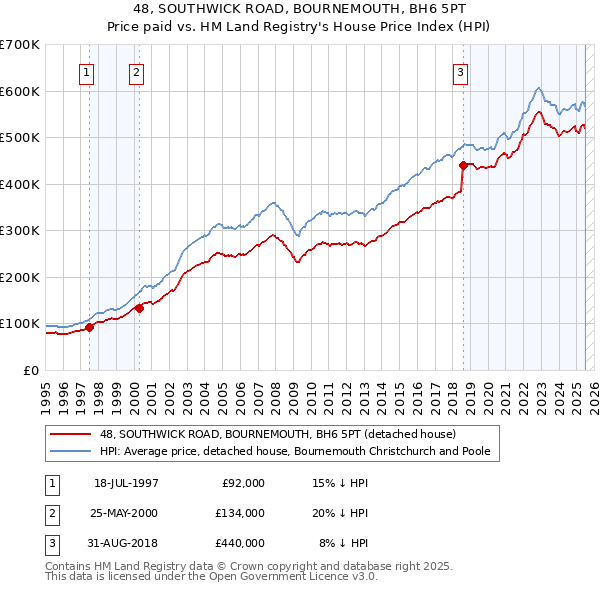 48, SOUTHWICK ROAD, BOURNEMOUTH, BH6 5PT: Price paid vs HM Land Registry's House Price Index