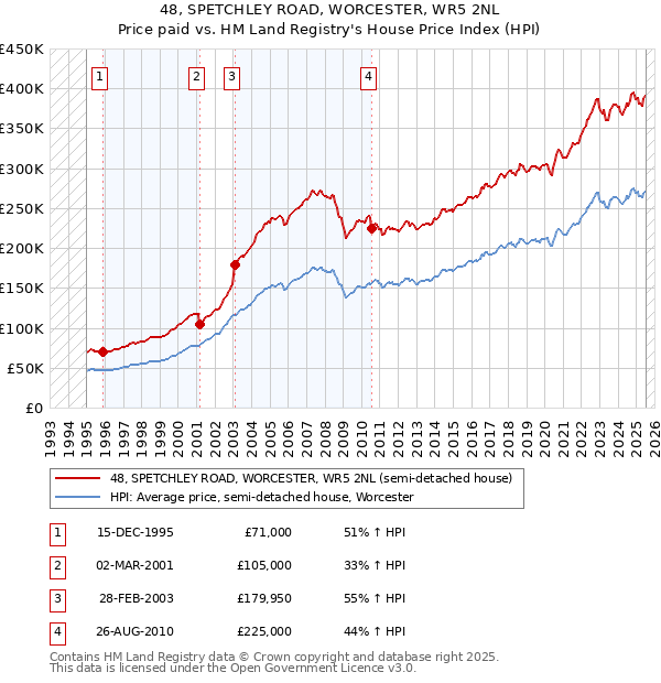 48, SPETCHLEY ROAD, WORCESTER, WR5 2NL: Price paid vs HM Land Registry's House Price Index