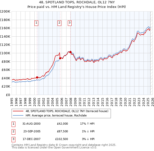 48, SPOTLAND TOPS, ROCHDALE, OL12 7NY: Price paid vs HM Land Registry's House Price Index