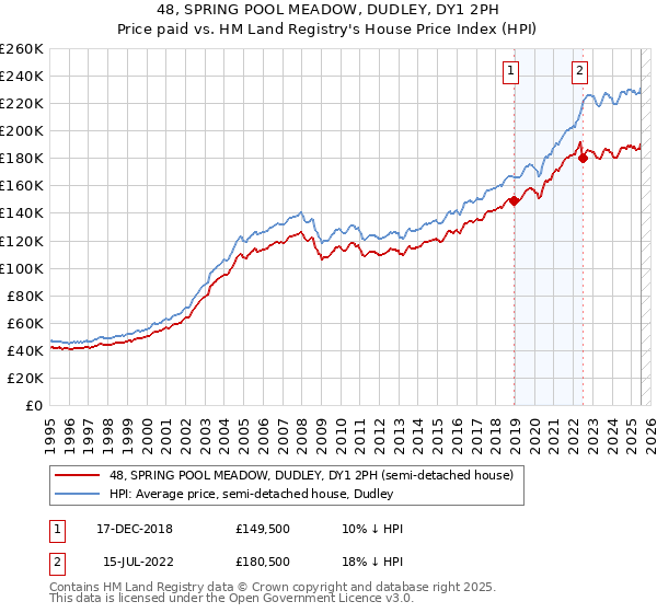 48, SPRING POOL MEADOW, DUDLEY, DY1 2PH: Price paid vs HM Land Registry's House Price Index