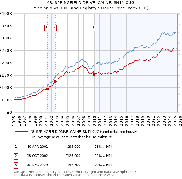 48, SPRINGFIELD DRIVE, CALNE, SN11 0UG: Price paid vs HM Land Registry's House Price Index