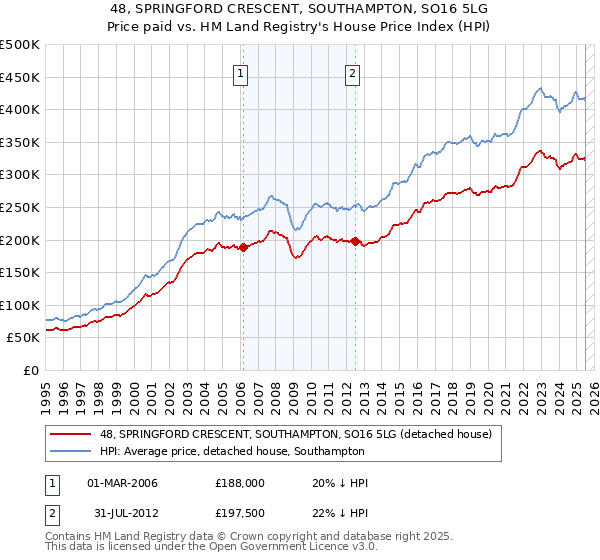 48, SPRINGFORD CRESCENT, SOUTHAMPTON, SO16 5LG: Price paid vs HM Land Registry's House Price Index