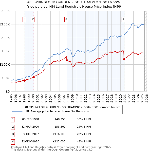 48, SPRINGFORD GARDENS, SOUTHAMPTON, SO16 5SW: Price paid vs HM Land Registry's House Price Index
