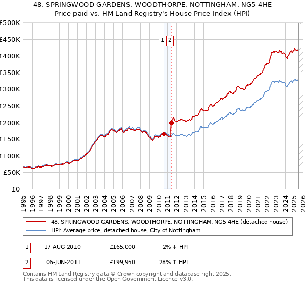 48, SPRINGWOOD GARDENS, WOODTHORPE, NOTTINGHAM, NG5 4HE: Price paid vs HM Land Registry's House Price Index