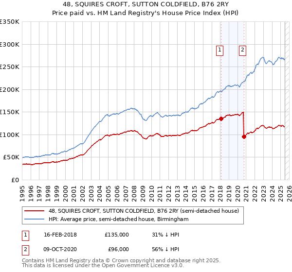 48, SQUIRES CROFT, SUTTON COLDFIELD, B76 2RY: Price paid vs HM Land Registry's House Price Index