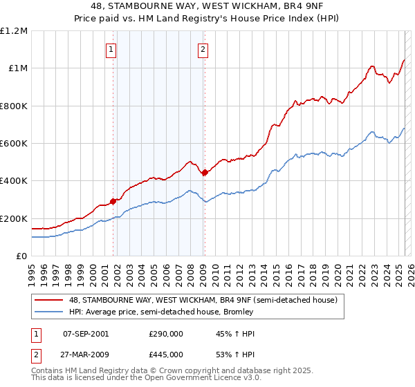 48, STAMBOURNE WAY, WEST WICKHAM, BR4 9NF: Price paid vs HM Land Registry's House Price Index