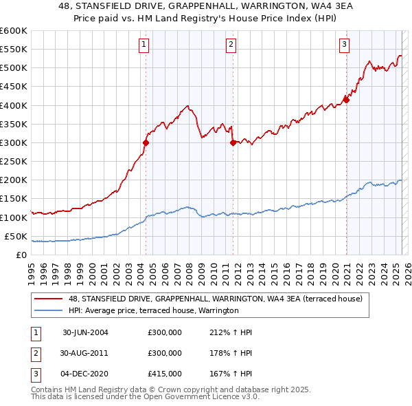 48, STANSFIELD DRIVE, GRAPPENHALL, WARRINGTON, WA4 3EA: Price paid vs HM Land Registry's House Price Index