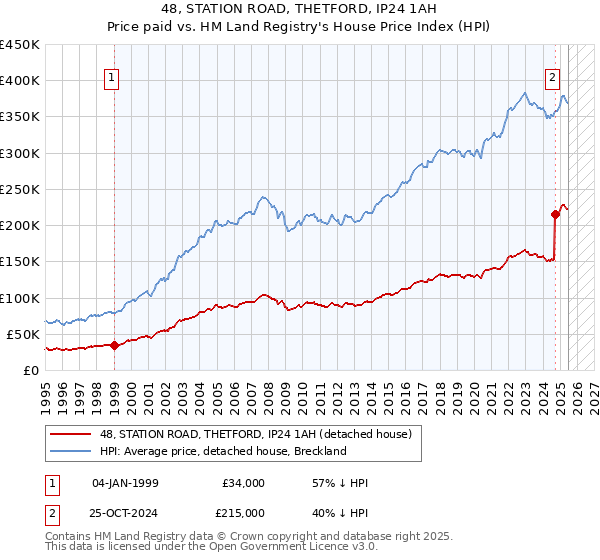 48, STATION ROAD, THETFORD, IP24 1AH: Price paid vs HM Land Registry's House Price Index