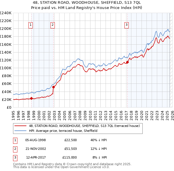 48, STATION ROAD, WOODHOUSE, SHEFFIELD, S13 7QL: Price paid vs HM Land Registry's House Price Index